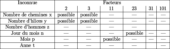  \begin{tabular}{|c|c|c|c|c|c|c|} \hline Inconnue & \multicolumn{6}{|c|}{Facteurs} \\ & 2 & 3 & 11 & 23 & 31 & 101 \\ \hline Nombre de chemines x & possible & possible & --- & --- & --- & --- \\ \hline Nombre d'hlices y & possible & possible & --- & --- & --- & --- \\ \hline Nombre d'hommes z & --- & --- & --- & --- & & \\ \hline Jour du mois n & --- & --- & --- & possible & --- & --- \\ \hline Mois p & --- & --- & possible & --- & --- & --- \\ \hline Anne t & --- & --- & --- & --- & & --- \\ \hline \end{tabular} 